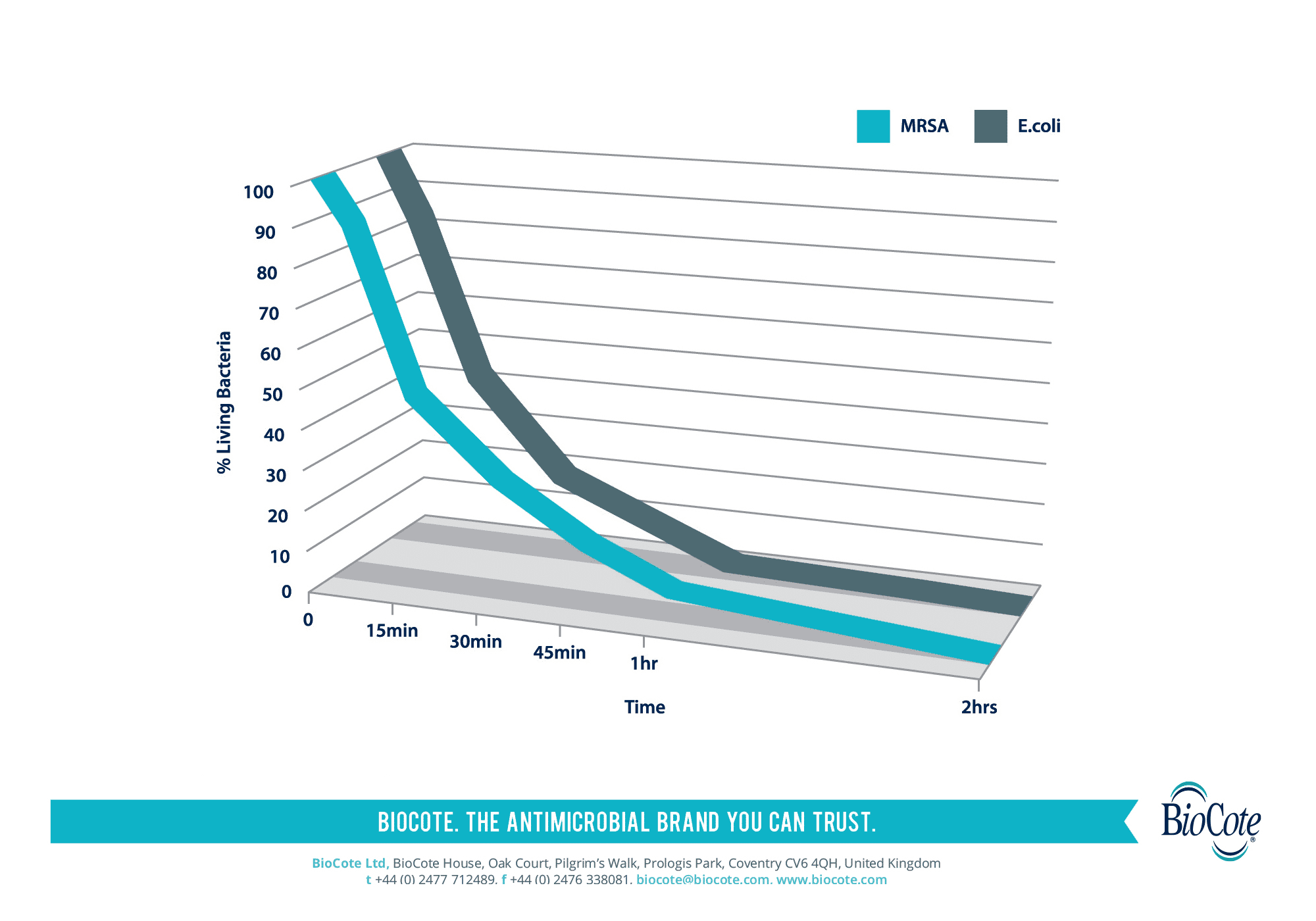 A graph showing the % of living bacteria (MRA and Ecoli) over time.