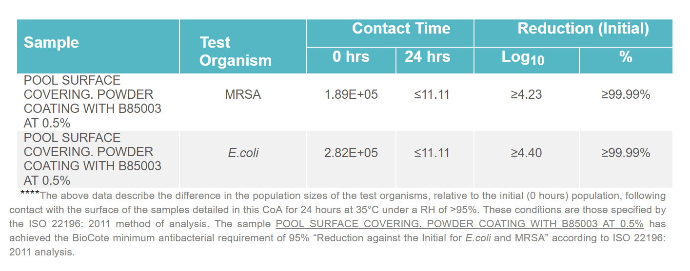 A table showing sample, test organism, contact time, and reduction.