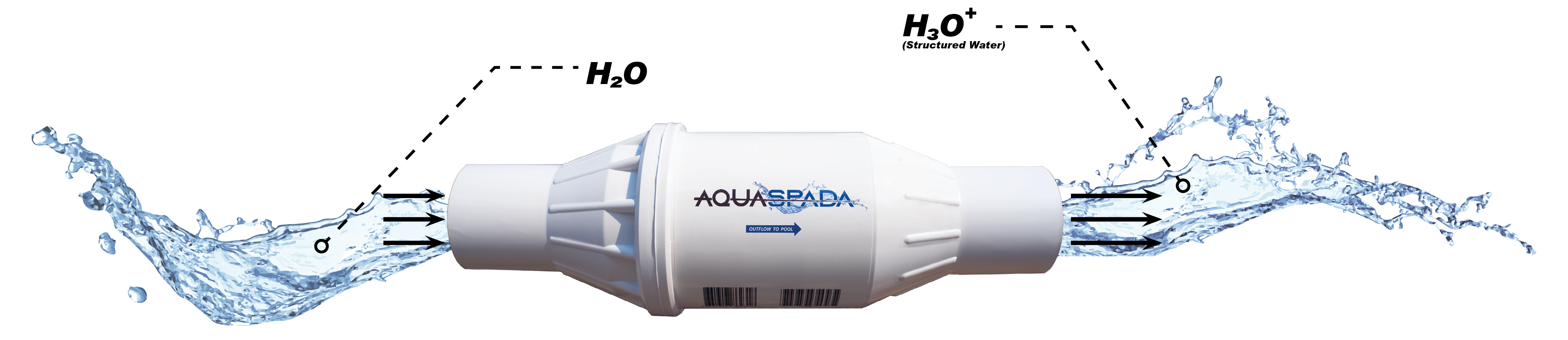 Image illustrating the benefits of AquaSpada, an advanced pool treatment product, including contaminant elimination, reduced chemical dependence, water clarification, simplified maintenance, and equipment protection.